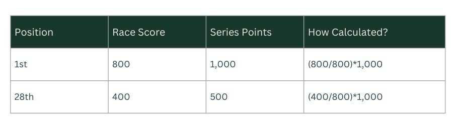 Series Scoring