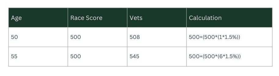Vets Scoring